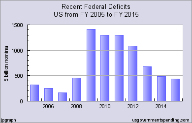 Deficit chart