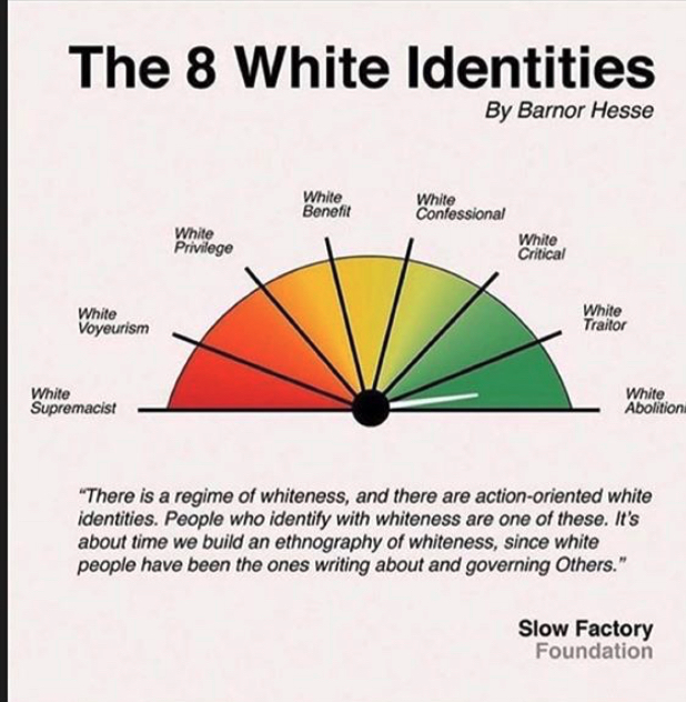 Chart of whiteness