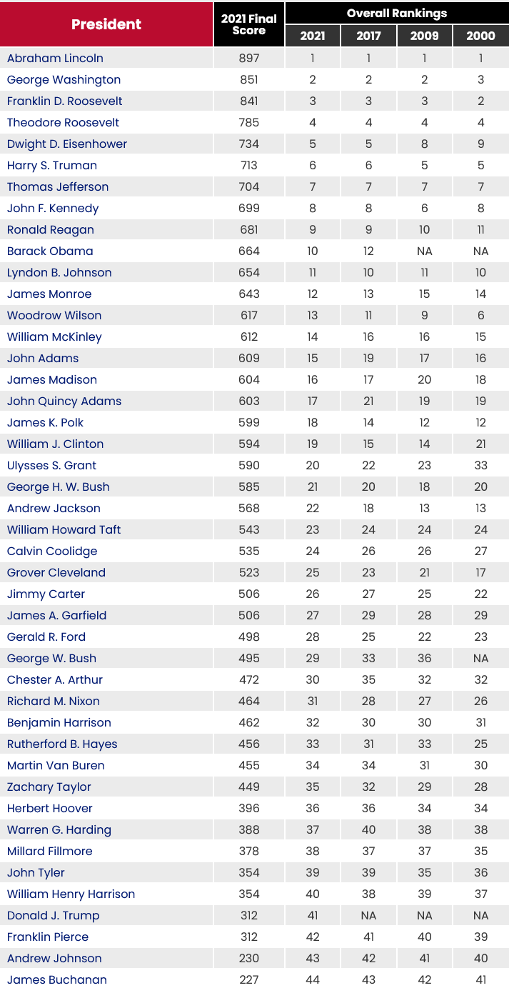 Presidential ranking