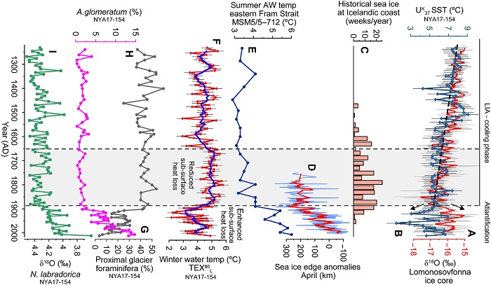 Climate change models