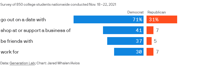 young Democrats poll